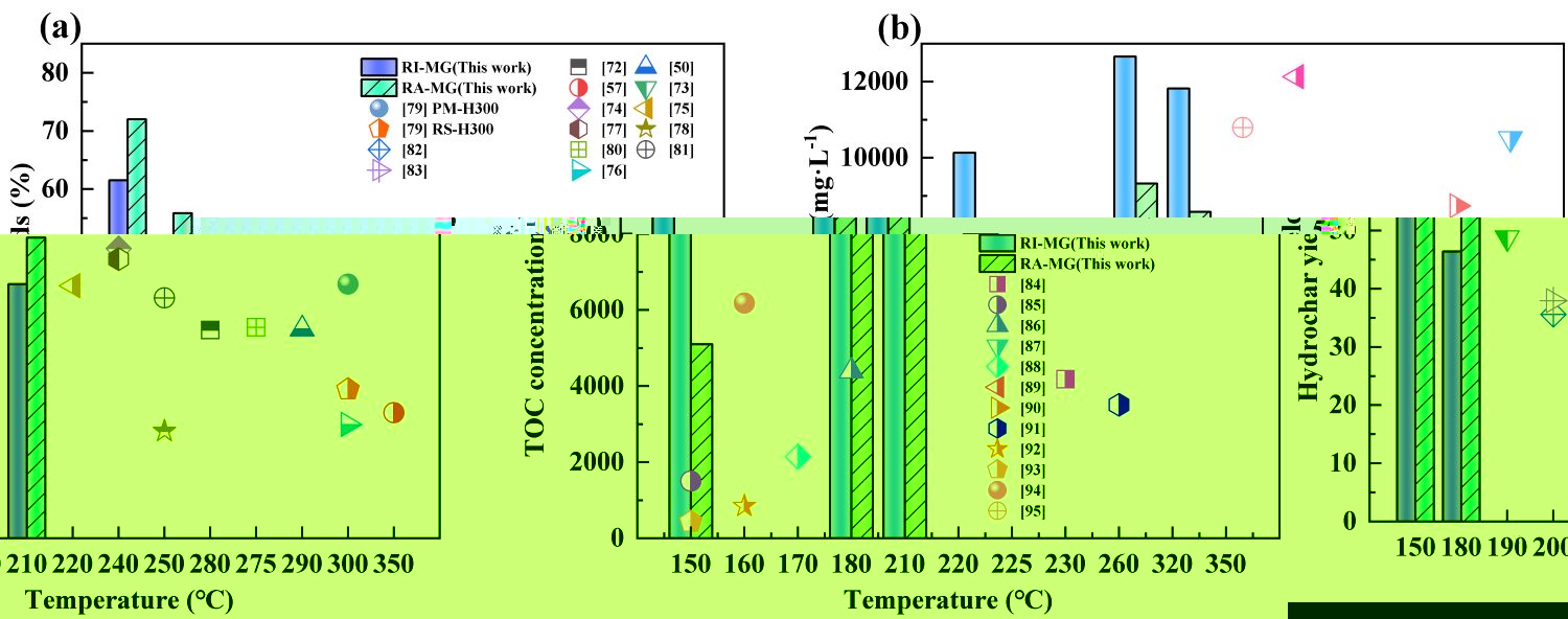 水熱炭産率和液體有機碳濃度的相關文獻比較