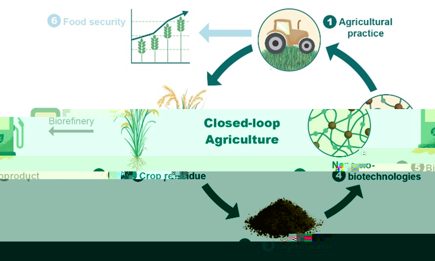圖4 閉環農業概念圖
