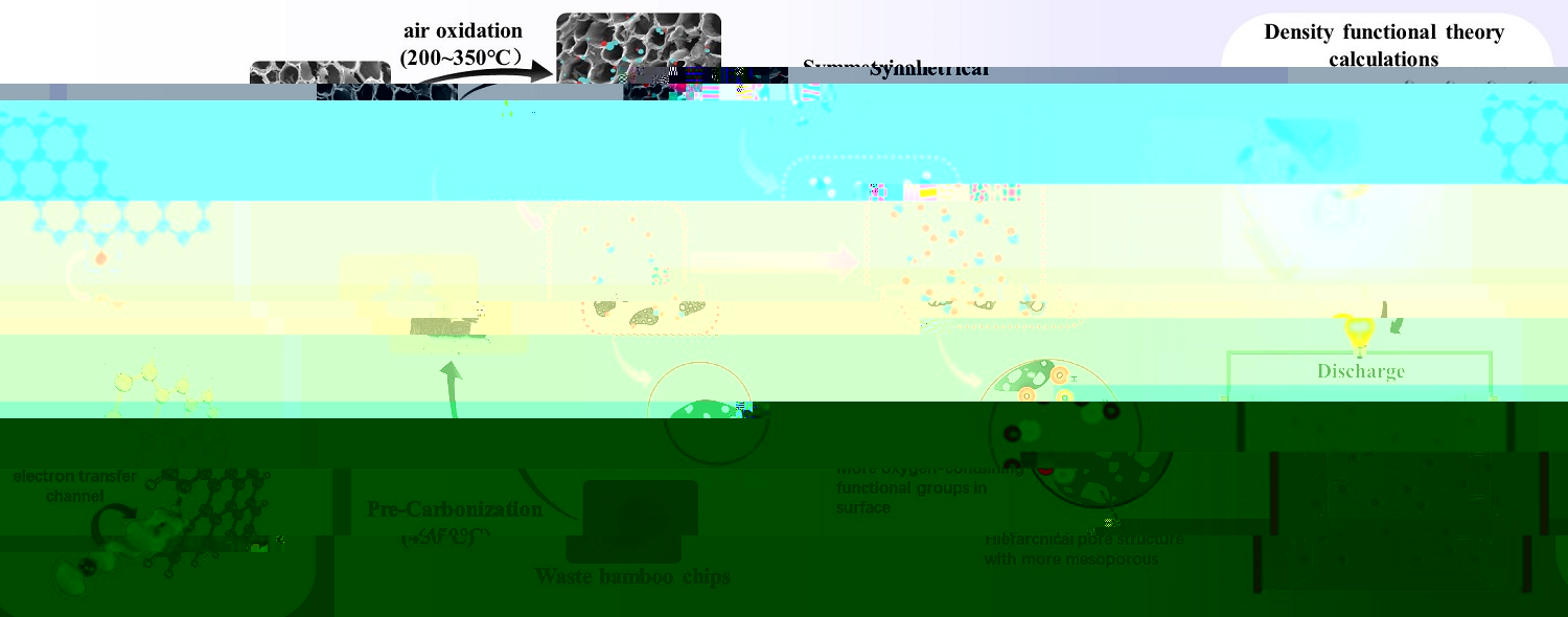 圖1 竹基多孔活性炭的制備流程及多尺度特性一覽